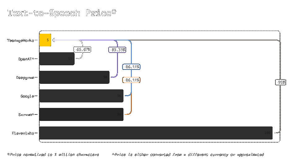 A horizontal price comparison showing TeenageWorks at approximately $5 per million characters and the percentage reduction relative to selected expressive TTS providers