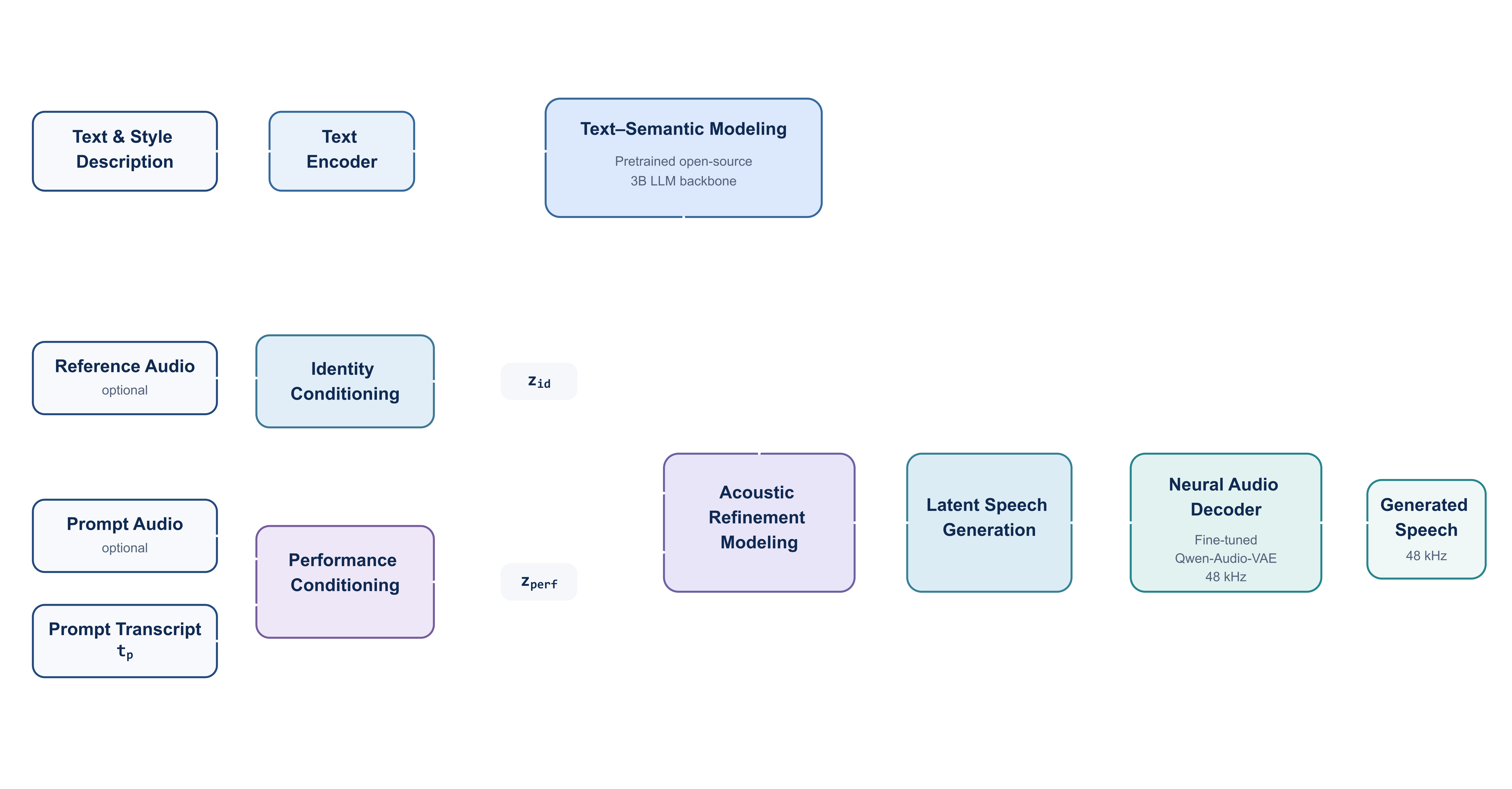 Teen V1 architecture showing the pretrained 3B LLM backbone, factorized identity and performance conditioning, acoustic refinement, latent speech generation, and the fine-tuned 48 kHz Qwen-Audio-VAE decoder