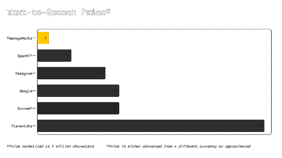 A horizontal price comparison showing TeenageWorks at approximately $5 per million characters alongside selected expressive TTS providers