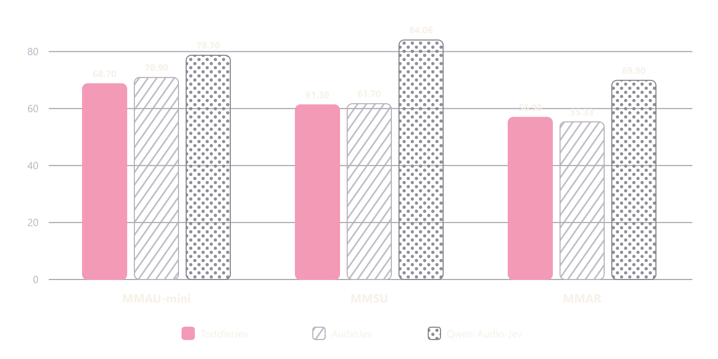 Grouped benchmark bars comparing ToddlerJev, AudioJev, and Qwen-Audio-Jev