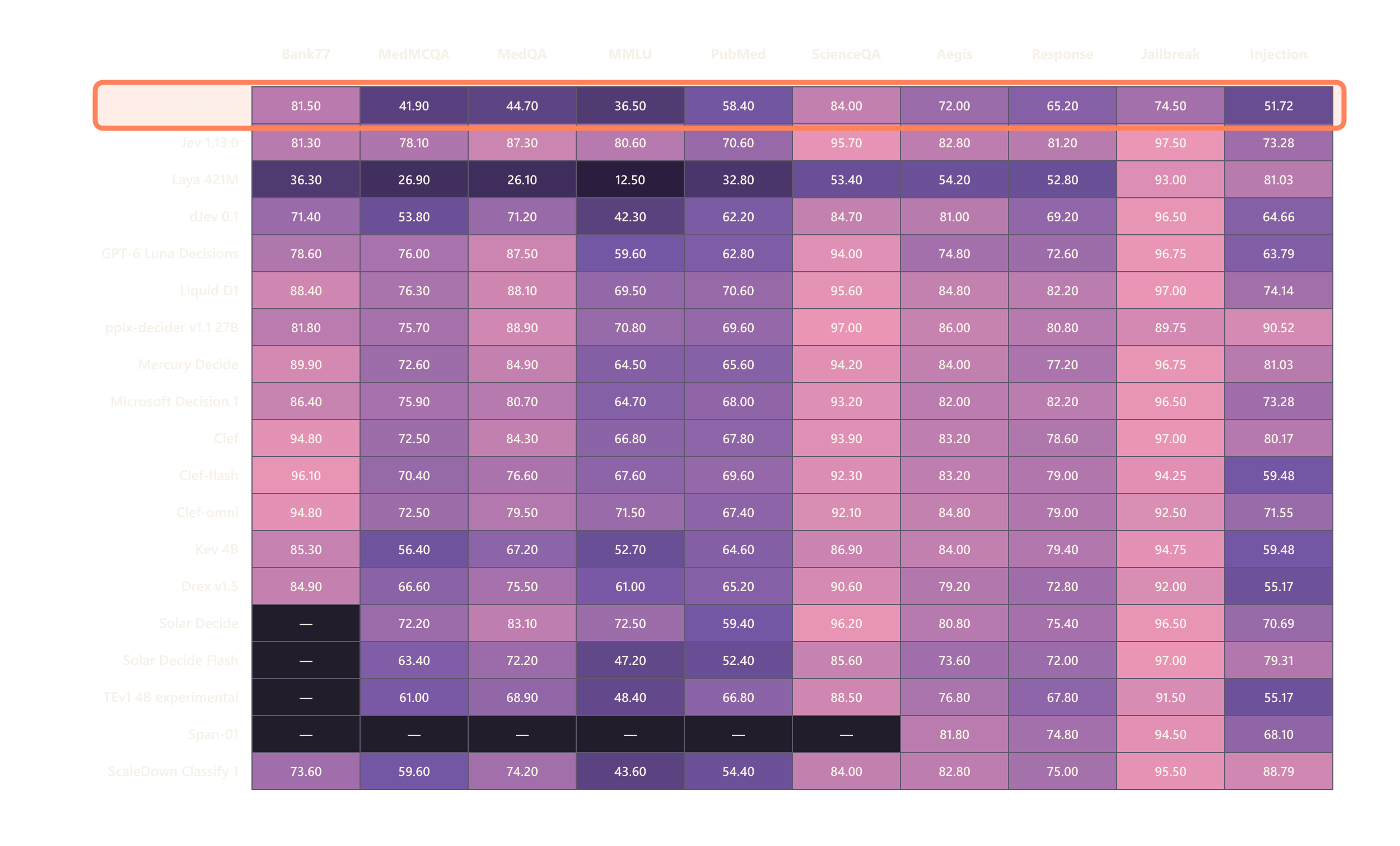 Grid heatmap of model accuracy across ten spoken benchmarks with ToddlerJev outlined